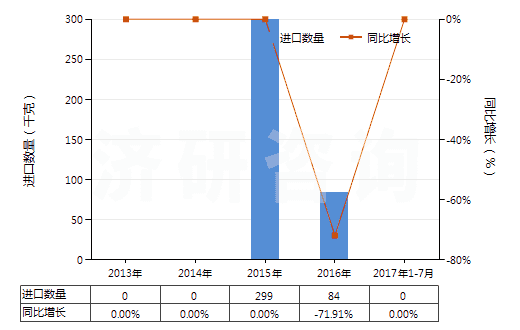 2013-2017年7月中國4-(4'-烷基苯基)-1-(4'-烷基苯基)-2-氟苯(HS29039930)進(jìn)口量及增速統(tǒng)計